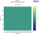 Time series of Global Ocean 15S to 15N Salinity vs depth